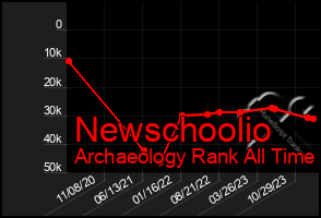 Total Graph of Newschoolio