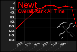 Total Graph of Newt