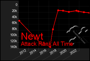 Total Graph of Newt