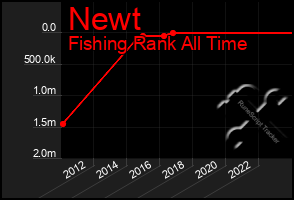 Total Graph of Newt