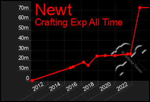 Total Graph of Newt