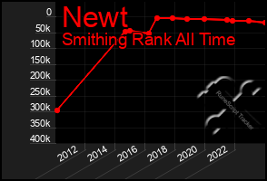 Total Graph of Newt