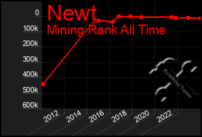 Total Graph of Newt