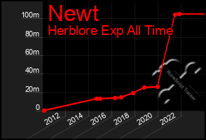 Total Graph of Newt