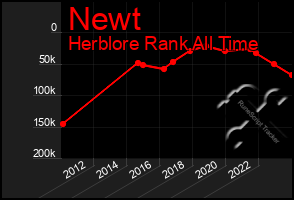 Total Graph of Newt