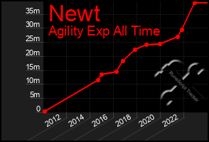 Total Graph of Newt