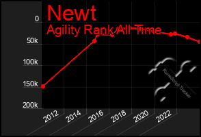 Total Graph of Newt