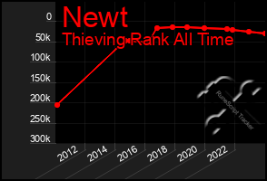 Total Graph of Newt