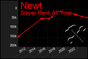 Total Graph of Newt