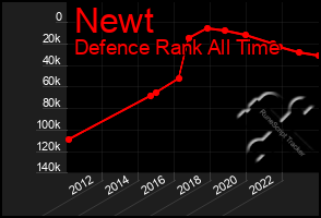 Total Graph of Newt