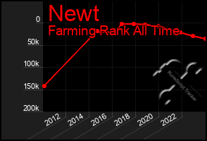 Total Graph of Newt