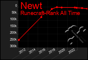 Total Graph of Newt