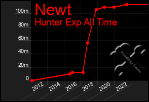 Total Graph of Newt