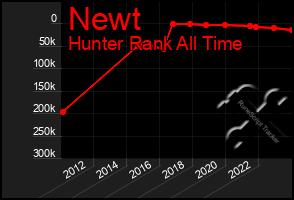 Total Graph of Newt