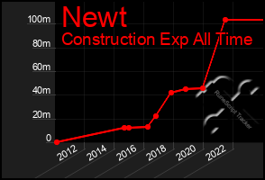 Total Graph of Newt