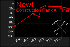 Total Graph of Newt