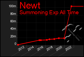 Total Graph of Newt