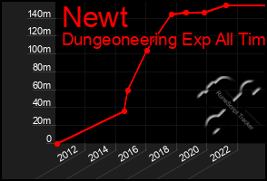 Total Graph of Newt