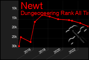 Total Graph of Newt