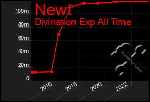 Total Graph of Newt