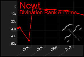 Total Graph of Newt