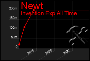 Total Graph of Newt