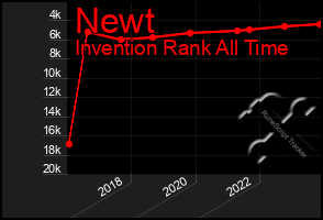 Total Graph of Newt