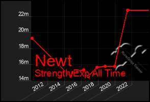 Total Graph of Newt