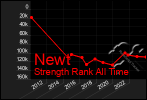 Total Graph of Newt