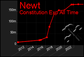 Total Graph of Newt