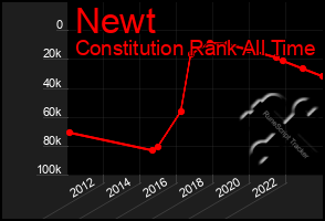 Total Graph of Newt