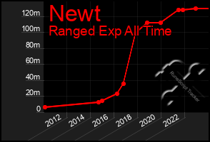 Total Graph of Newt