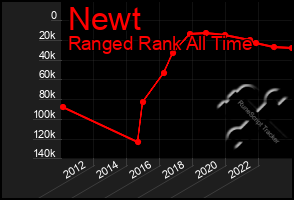 Total Graph of Newt