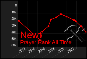 Total Graph of Newt