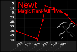 Total Graph of Newt