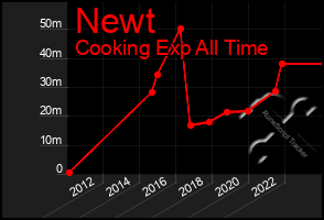 Total Graph of Newt