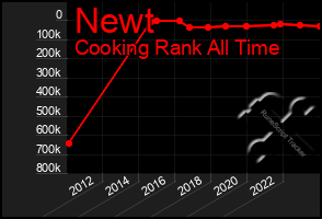 Total Graph of Newt