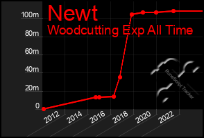 Total Graph of Newt