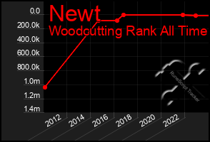 Total Graph of Newt