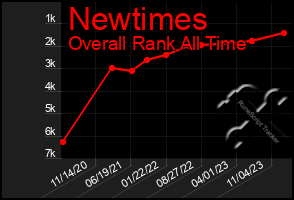 Total Graph of Newtimes