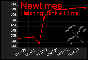 Total Graph of Newtimes