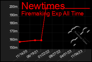 Total Graph of Newtimes