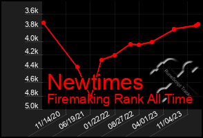 Total Graph of Newtimes