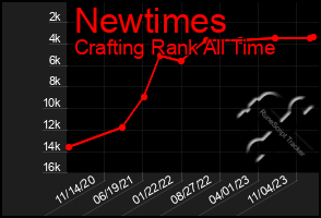 Total Graph of Newtimes