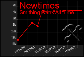 Total Graph of Newtimes