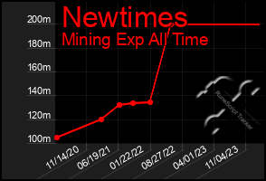 Total Graph of Newtimes