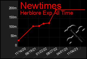 Total Graph of Newtimes