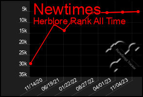 Total Graph of Newtimes