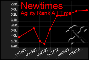 Total Graph of Newtimes