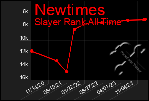 Total Graph of Newtimes